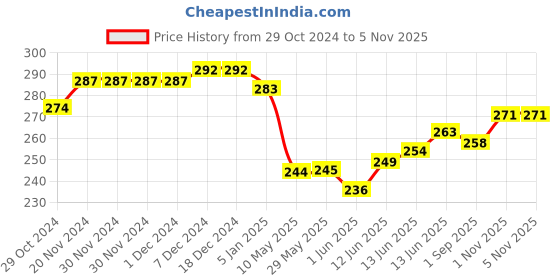firstcry.com Baby Moo Dinosaur Reusable Cloth Training Diaper Panty - Multicolour baby moo Price History Graph from 29 Oct 2024 to 5 Nov 2025