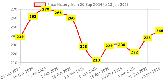 firstcry.com Baby Moo Duck Rattle With Teether - Multicolor baby moo Price History Graph from 29 Sep 2024 to 13 Jun 2025