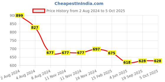 firstcry.com Baby Moo Ducklings Design Booties - Yellow baby moo Price History Graph from 2 Aug 2024 to 5 Oct 2025