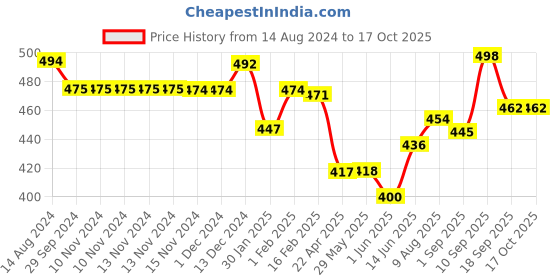 firstcry.com Baby Moo Farm Tail Early Children Sensory Development Interactive 3D Cloth Book With Rustle Paper Multicolour- English baby moo Price History Graph from 14 Aug 2024 to 16 Oct 2025