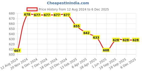 firstcry.com Baby Moo Fish Designed  Waterproof  Anti Skid Flip Flops  -  Pink baby moo Price History Graph from 12 Aug 2024 to 5 Dec 2025