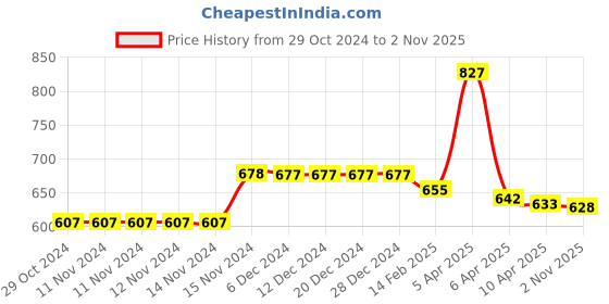 firstcry.com Baby Moo Fish Designed  Waterproof  Anti Skid Flip Flops  -  Pink baby moo Price History Graph from 29 Oct 2024 to 2 Nov 2025