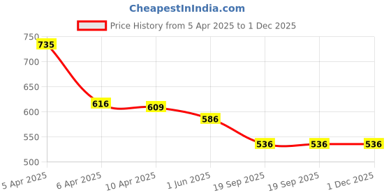 firstcry.com Baby Moo Floral Applique Shimmered Ballerinas - Pink Metallic baby moo Price History Graph from 5 Apr 2025 to 1 Dec 2025