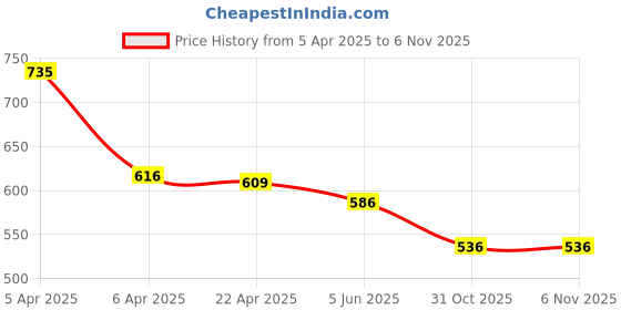 firstcry.com Baby Moo Floral Designed Anti Skid Ballerinas - Blue baby moo Price History Graph from 5 Apr 2025 to 4 Nov 2025