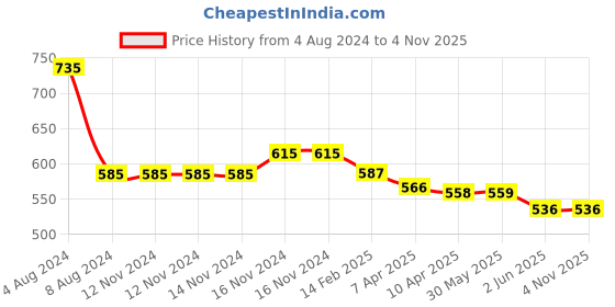 firstcry.com Baby Moo Floral Lace Booties - Blue baby moo Price History Graph from 4 Aug 2024 to 3 Nov 2025