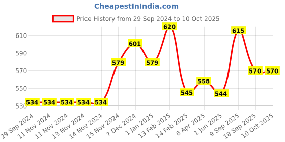 firstcry.com Baby Moo Foldable Round Clips Hanger - Yellow baby moo Price History Graph from 29 Sep 2024 to 9 Oct 2025