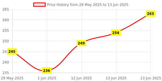 firstcry.com Baby Moo Forest Trees Reusable Cloth Training Diaper Pant - Multicolour baby moo Price History Graph from 29 May 2025 to 13 Jun 2025