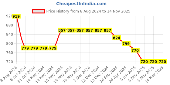 firstcry.com Baby Moo Frill Detailed Anti Skid  Booties  - Black baby moo Price History Graph from 8 Aug 2024 to 13 Nov 2025