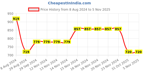 firstcry.com Baby Moo Frill Detailed Anti Skid  Booties  -  Gold baby moo Price History Graph from 8 Aug 2024 to 1 Nov 2025