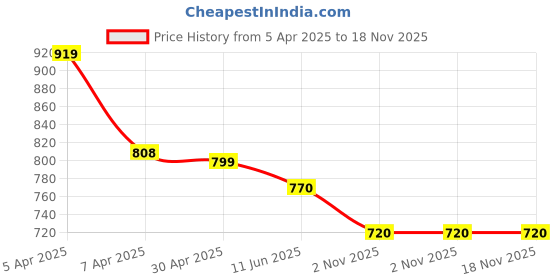 firstcry.com Baby Moo Frill Foil Detailed With Velcro Closure Anti Skid Sandals - Pink baby moo Price History Graph from 5 Apr 2025 to 17 Nov 2025