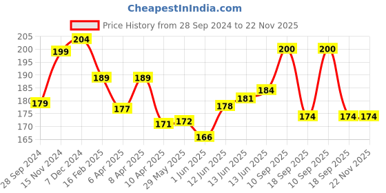 firstcry.com Baby Moo Fruit Shaped Sponge Bath Pack of 2 - Red & Yellow baby moo Price History Graph from 28 Sep 2024 to 22 Nov 2025