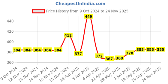 firstcry.com Baby Moo Fruits And Kitty Design 2 Pair Of Socks - Blue Orange baby moo Price History Graph from 9 Oct 2024 to 24 Nov 2025
