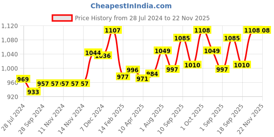 firstcry.com Baby Moo Grooming Kit Pack of 9 - Blue baby moo Price History Graph from 28 Jul 2024 to 21 Nov 2025