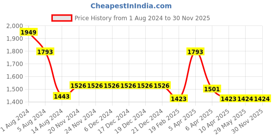 firstcry.com Baby Moo Half Sleeves Lion Printed Swimsuit  -  Orange baby moo Price History Graph from 1 Aug 2024 to 30 Nov 2025