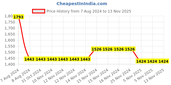 firstcry.com Baby Moo Half Sleeves Lion Printed Swimsuit  -  Orange baby moo Price History Graph from 7 Aug 2024 to 13 Nov 2025