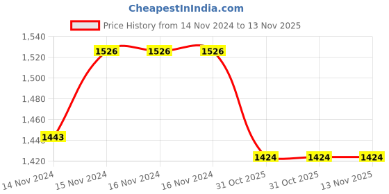 firstcry.com Baby Moo Half Sleeves Shark Printed Swimsuit - Sea Green baby moo Price History Graph from 14 Nov 2024 to 13 Nov 2025