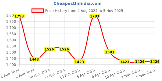 firstcry.com Baby Moo Half Sleeves Shark Printed Swimsuit - Sea Green baby moo Price History Graph from 4 Aug 2024 to 4 Nov 2025