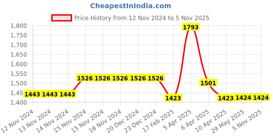 firstcry.com Baby Moo Half Sleeves Sharks Printed  Swimsuit  - Blue baby moo Price History Graph from 12 Nov 2024 to 4 Nov 2025