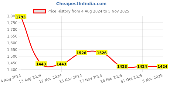 firstcry.com Baby Moo Half Sleeves Sharks Printed  Swimsuit  - Blue baby moo Price History Graph from 4 Aug 2024 to 4 Nov 2025