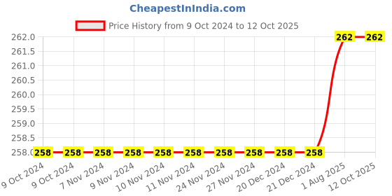firstcry.com Baby Moo Happy Snail Booties - Purple baby moo Price History Graph from 9 Oct 2024 to 12 Oct 2025