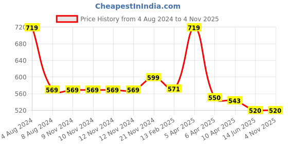 firstcry.com Baby Moo Hearts With Bow Booties - Silver baby moo Price History Graph from 4 Aug 2024 to 2 Nov 2025