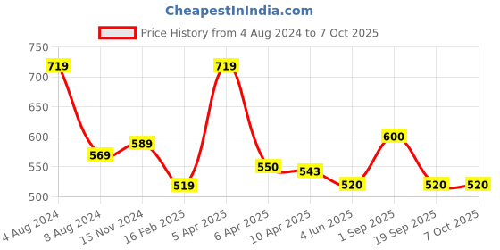 firstcry.com Baby Moo Hearts With Bow Booties - White baby moo Price History Graph from 4 Aug 2024 to 7 Oct 2025