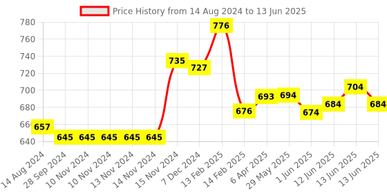 firstcry.com Baby Moo Helicopter Handheld Rattle - Multicolor baby moo Price History Graph from 14 Aug 2024 to 13 Jun 2025