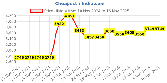 firstcry.com Baby Moo Honey Cot Bumper Sweetheart Print - Pink baby moo Price History Graph from 10 Nov 2024 to 16 Nov 2025