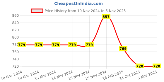 firstcry.com Baby Moo Houndstooth Printed Anti Skid Booties - Black baby moo Price History Graph from 10 Nov 2024 to 4 Nov 2025