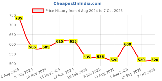 firstcry.com Baby Moo Knitted Kitten Design Booties - Grey baby moo Price History Graph from 4 Aug 2024 to 7 Oct 2025