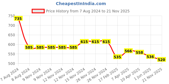 firstcry.com Baby Moo Knitted Kitten Design Booties - Grey baby moo Price History Graph from 7 Aug 2024 to 21 Nov 2025
