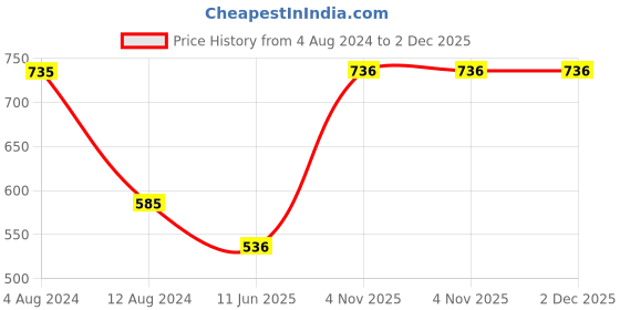 firstcry.com Baby Moo Knitted Kitten Design Booties - Grey baby moo Price History Graph from 4 Aug 2024 to 2 Dec 2025