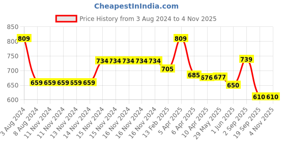 firstcry.com Baby Moo Lace Up Colourblocked Anti Slip Sneaker Booties - Blue baby moo Price History Graph from 3 Aug 2024 to 2 Nov 2025