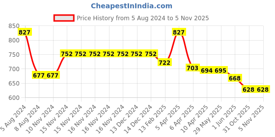 firstcry.com Baby Moo Laced Up Booties - Red baby moo Price History Graph from 5 Aug 2024 to 2 Nov 2025