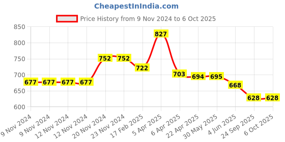 firstcry.com Baby Moo Laced Up Booties - Red baby moo Price History Graph from 9 Nov 2024 to 6 Oct 2025