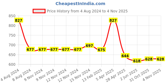 firstcry.com Baby Moo Matte Sneaker Style Booties - White baby moo Price History Graph from 4 Aug 2024 to 3 Nov 2025