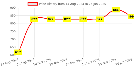 firstcry.com Baby Moo Mattress with In Built Neck Pillow and Bolster - Multicolor baby moo Price History Graph from 14 Aug 2024 to 26 Jun 2025