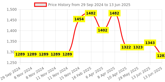 firstcry.com Baby Moo Mattress with Neck Pillow & Mosquito Net - Yellow baby moo Price History Graph from 29 Sep 2024 to 13 Jun 2025
