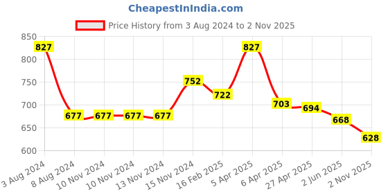 firstcry.com Baby Moo Mini Polka Dots Printed Laced Up Soft Sole Anti Slip Booties - White baby moo Price History Graph from 3 Aug 2024 to 2 Nov 2025
