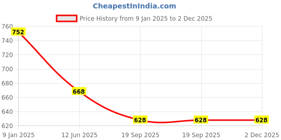 firstcry.com Baby Moo Mini Polka Dots Printed Laced Up Soft Sole Anti Slip Booties - White baby moo Price History Graph from 9 Jan 2025 to 2 Dec 2025
