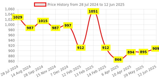 firstcry.com Baby Moo Monkey Pulling Toy With Teether - Multicolour baby moo Price History Graph from 28 Jul 2024 to 12 Jun 2025