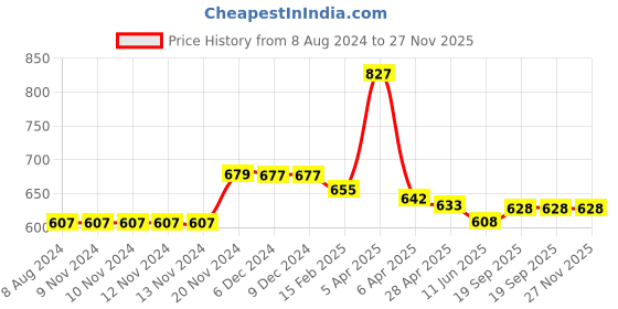 firstcry.com Baby Moo Nemo Faced Detailed Slippers Anti Skid Sliders - Yellow baby moo Price History Graph from 8 Aug 2024 to 27 Nov 2025