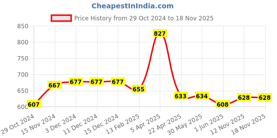 firstcry.com Baby Moo Nemo Faced Detailed Slippers Anti Skid Sliders - Yellow baby moo Price History Graph from 29 Oct 2024 to 17 Nov 2025