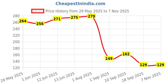 firstcry.com baby moo No Tears Safe Adjustable Bathing Shower Cap Pack of 2 - Yellow, Blue baby moo Price History Graph from 29 May 2025 to 6 Nov 2025