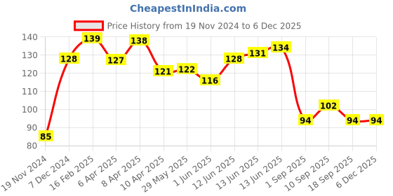 firstcry.com Baby Moo No Tears Safe Adjustable Bathing Shower Cap - Pink baby moo Price History Graph from 19 Nov 2024 to 5 Dec 2025