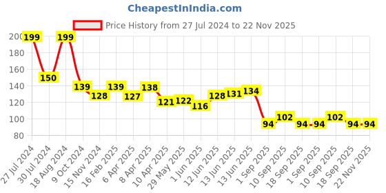 firstcry.com Baby Moo No Tears Safe Adjustable Bathing Shower Cap - Yellow baby moo Price History Graph from 27 Jul 2024 to 22 Nov 2025