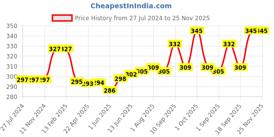 firstcry.com Baby Moo On-The-Go Stainless Steel Bowl With Lid & Spoon - Blue baby moo Price History Graph from 27 Jul 2024 to 25 Nov 2025