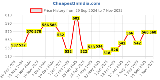 firstcry.com Baby Moo One Ply Blanket Unicorn Print - Blue baby moo Price History Graph from 29 Sep 2024 to 6 Nov 2025