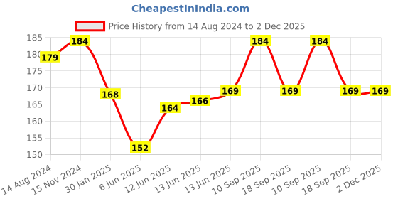 firstcry.com Baby Moo Pacifier And Tiny Feet Car Safety Sign With Vacuum Suction Cup Clip Double Side - Black baby moo Price History Graph from 14 Aug 2024 to 1 Dec 2025