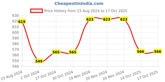 firstcry.com Baby Moo Pack Of 4 Animal Designed  Anti Skid Socks - Red &  White baby moo Price History Graph from 23 Aug 2024 to 14 Oct 2025